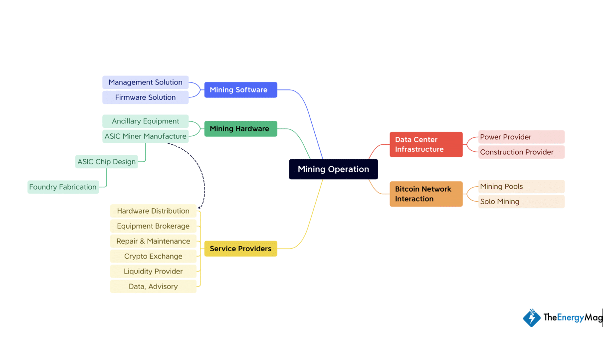 Bitcoin Mining’s Supply Chain Ecosystem, Explained