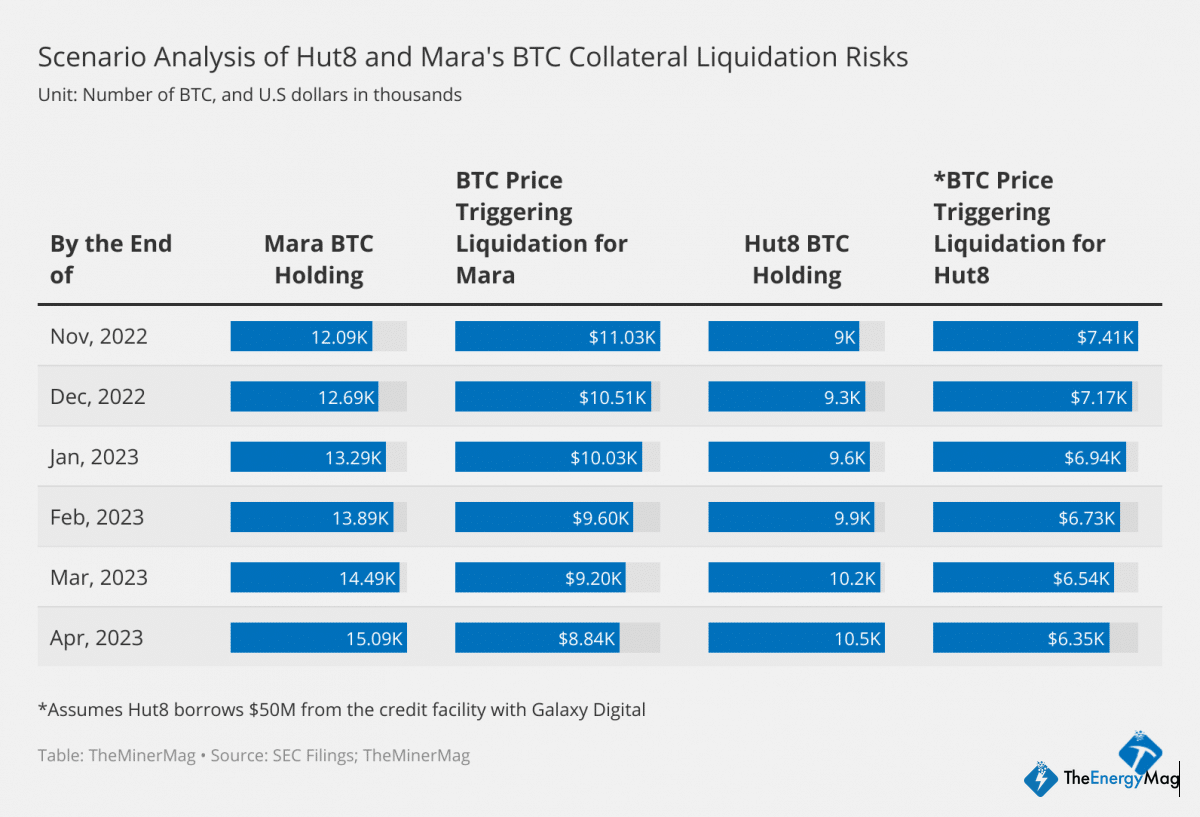 Mara and Hut8: A Tale of Two Mining Hodlers