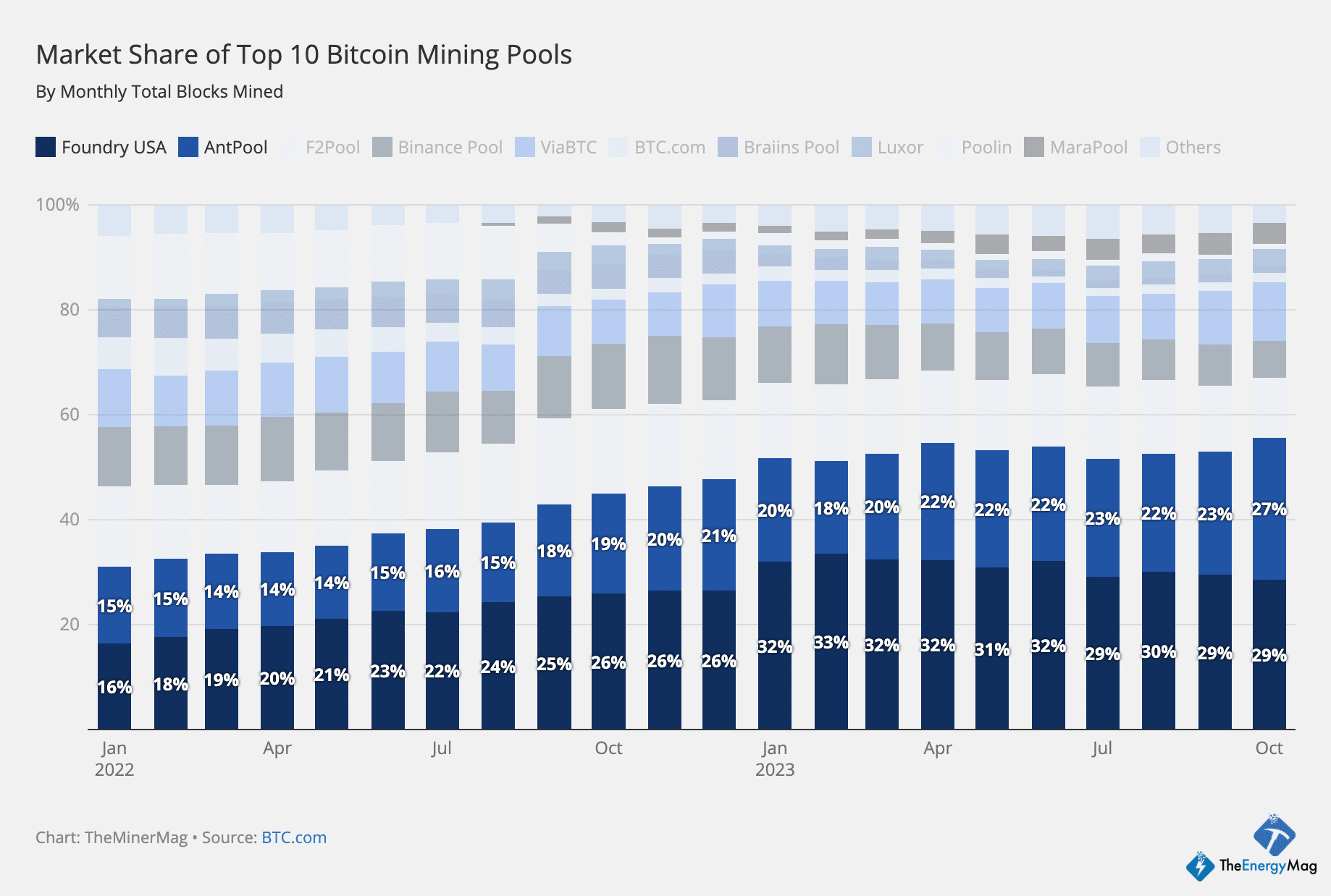 Bitcoin Difficulty Jumps 2.3% Amid Antpool Resurgence