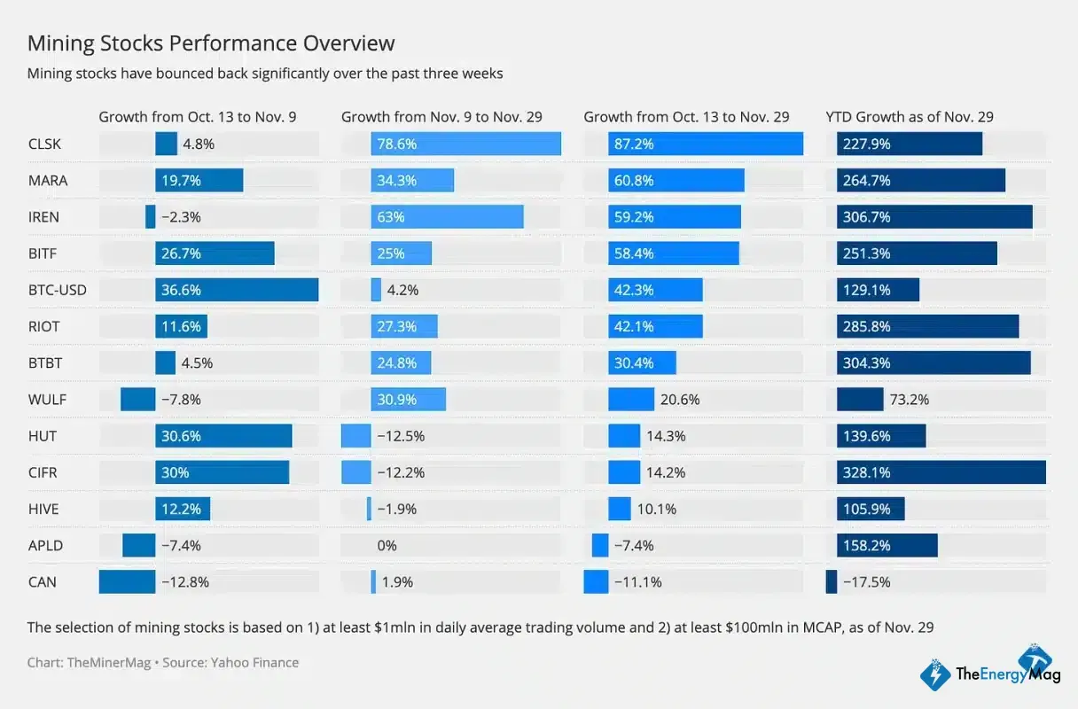 Miner Weekly: Mining Stocks Stage Comeback, Racing Bitcoin’s Rally