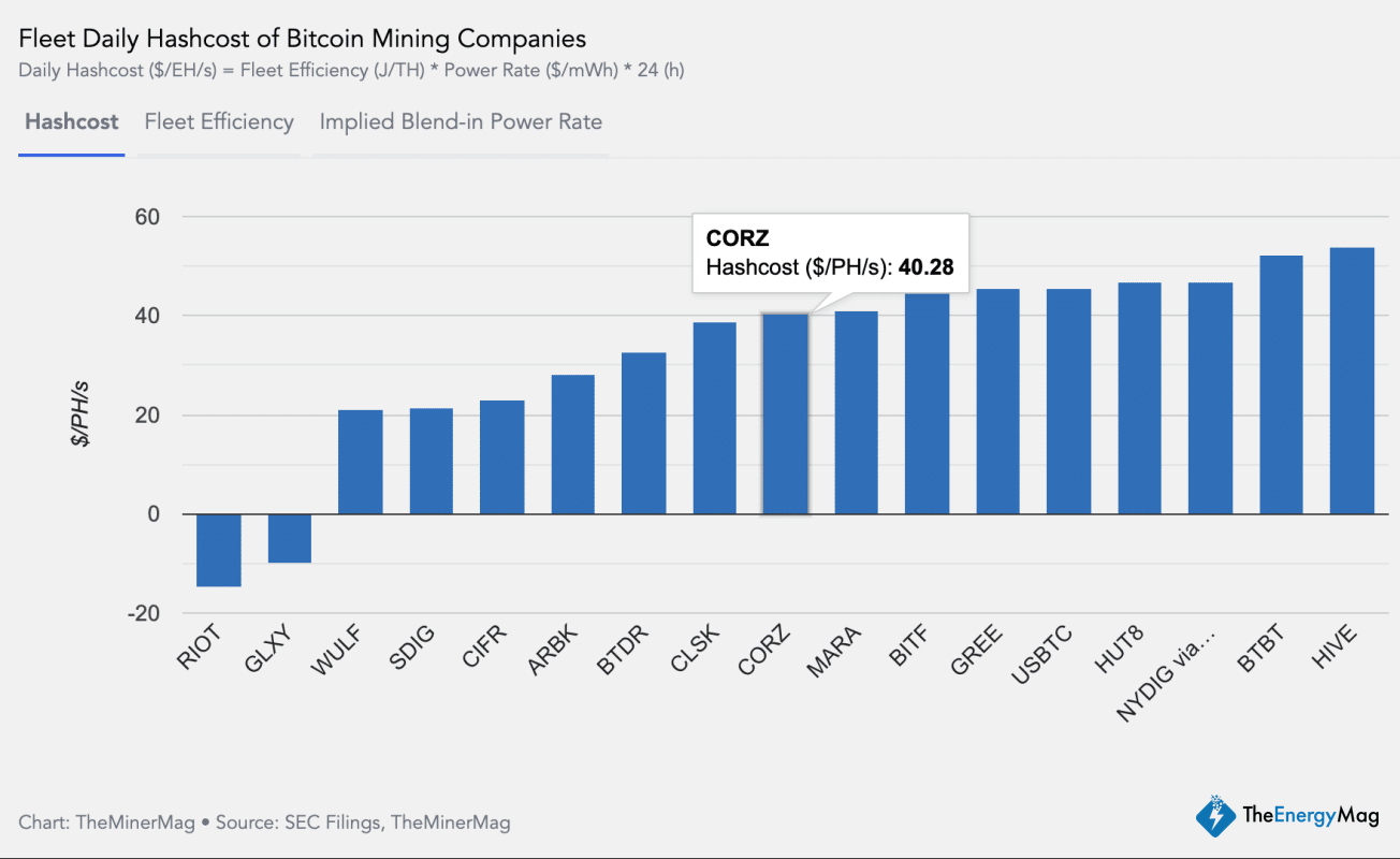 Bitcoin Hashprice Drops Below Critical Level as Halving Looms