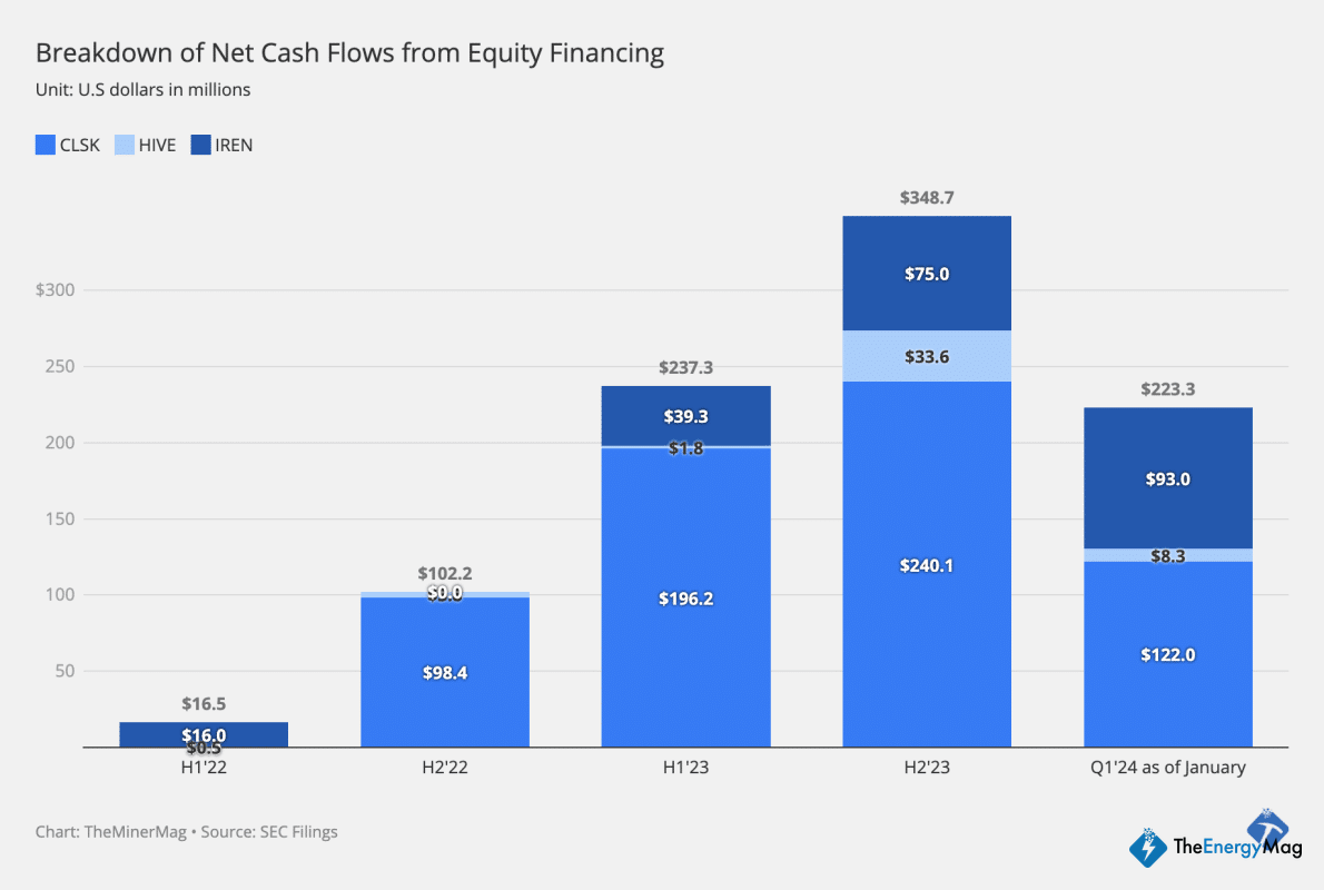 Miner Weekly: Equity Investment is Flooding into Mining Stocks