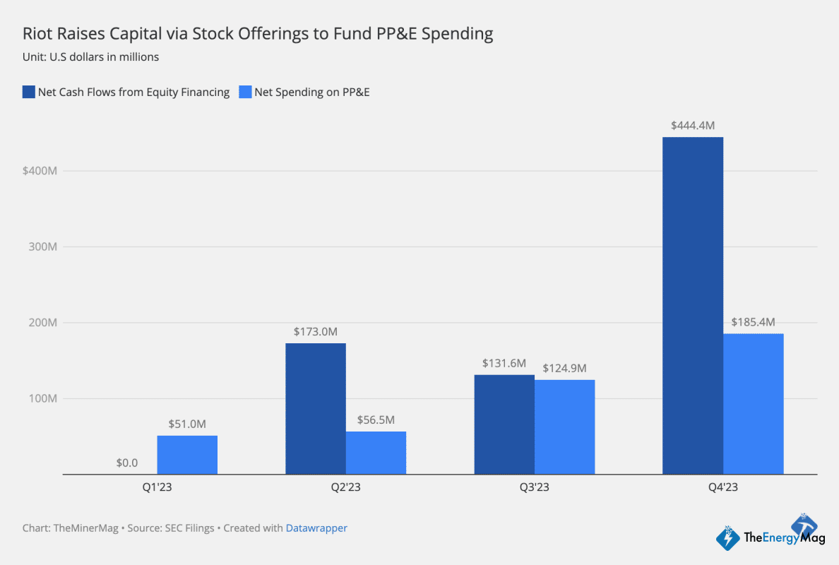 Riot Raises $559M in Equity to Fund WhatsMiner Purchases