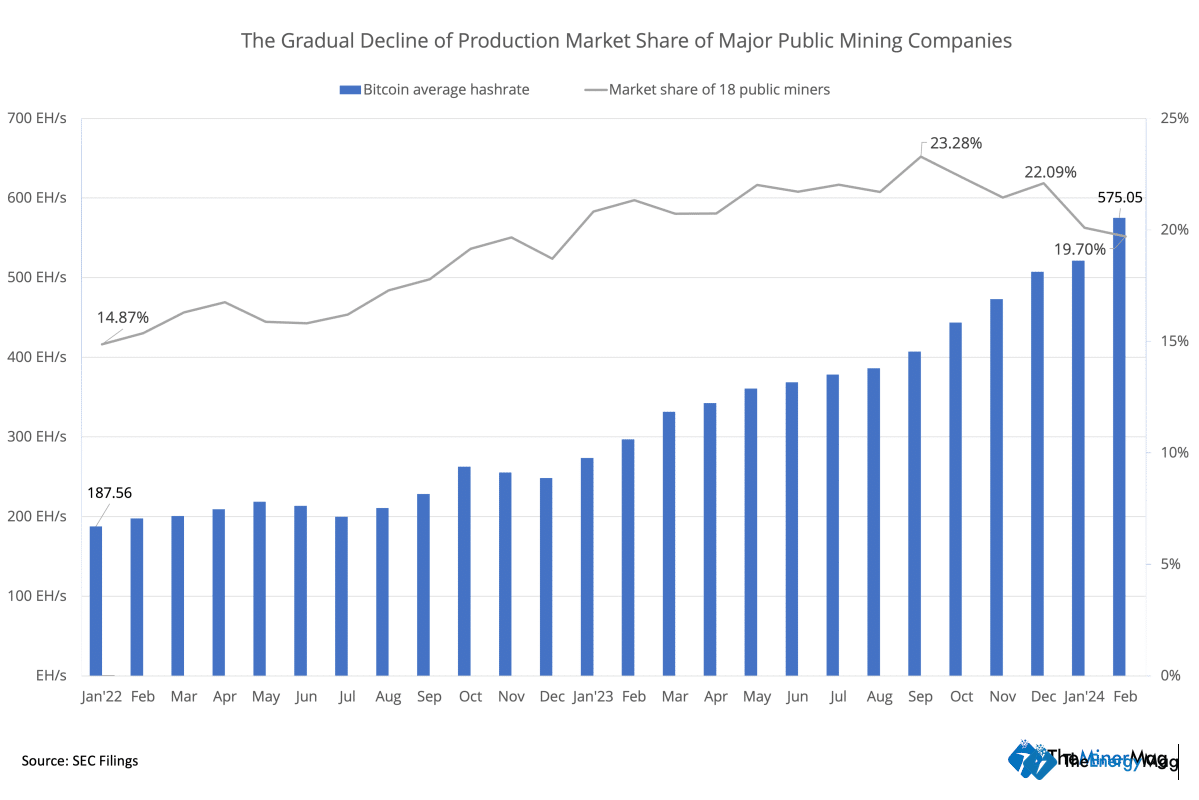 Miner Weekly: The Return of Private Miners as Halving Looms