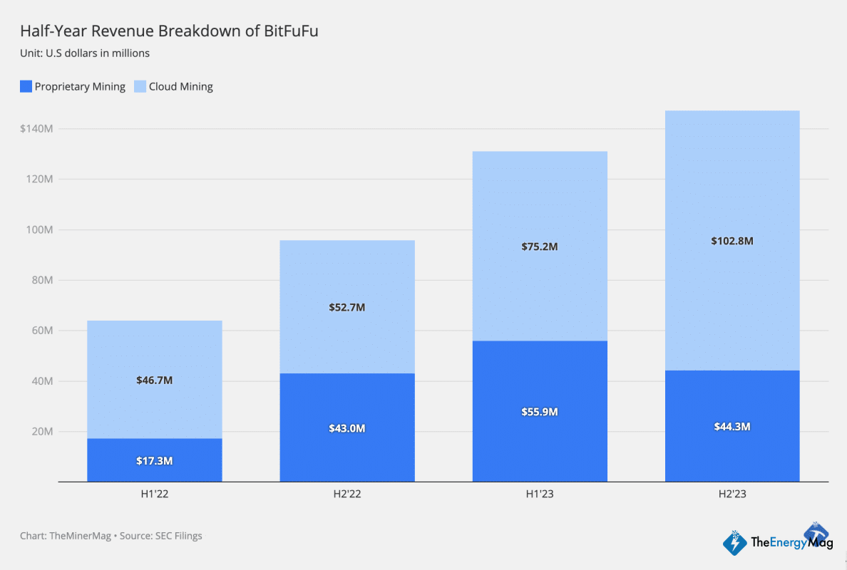 Bitmain-Backed BitFuFu Reports 23 EH/s of Bitcoin Hashrate