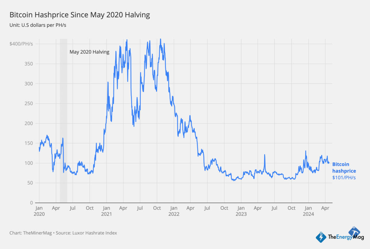 Miner Weekly: Your Bitcoin Halving Cheatsheet: 2020 vs 2024