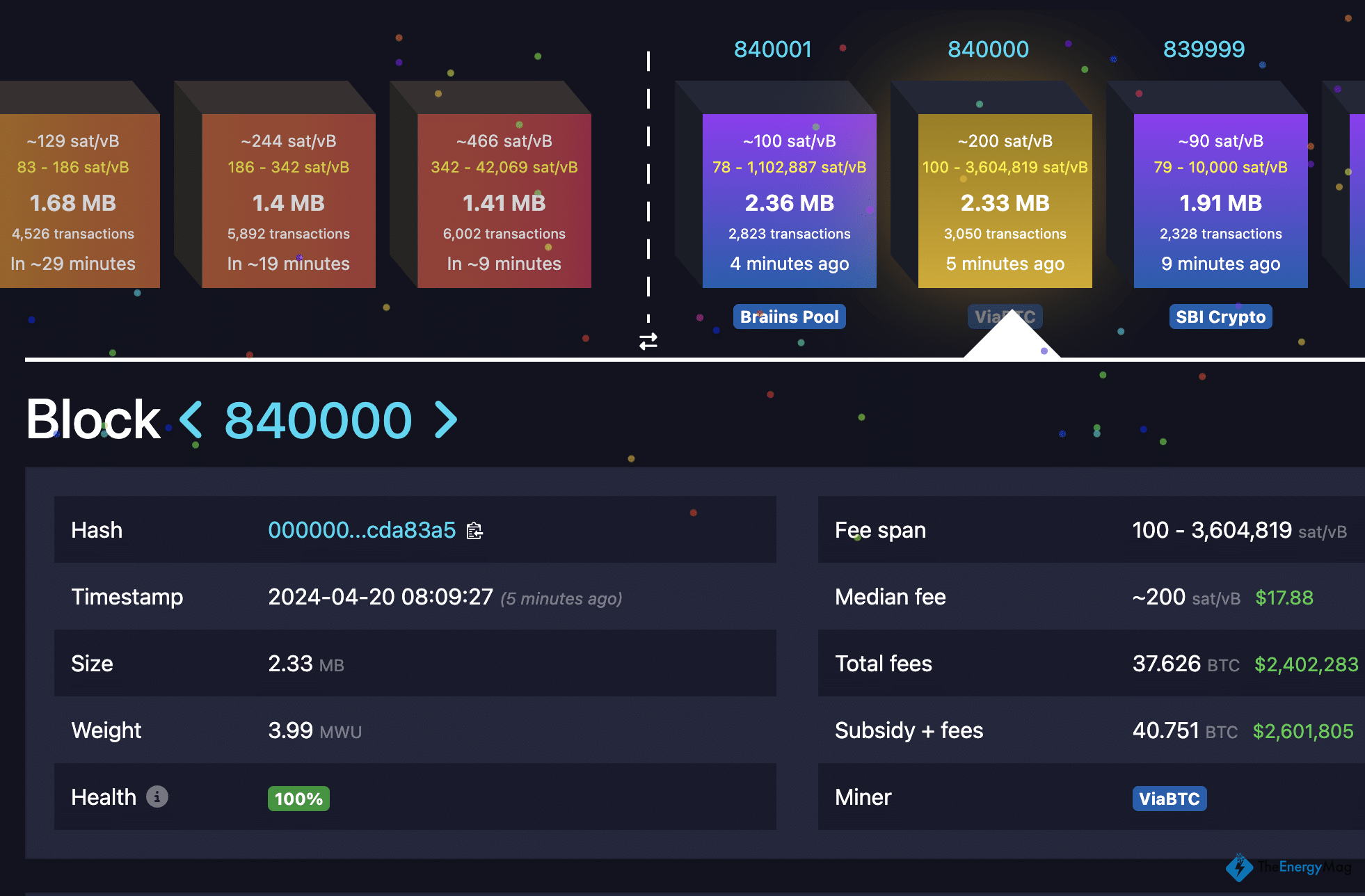Bitcoin Fees Spiked to $2.4 Million at Halving Block