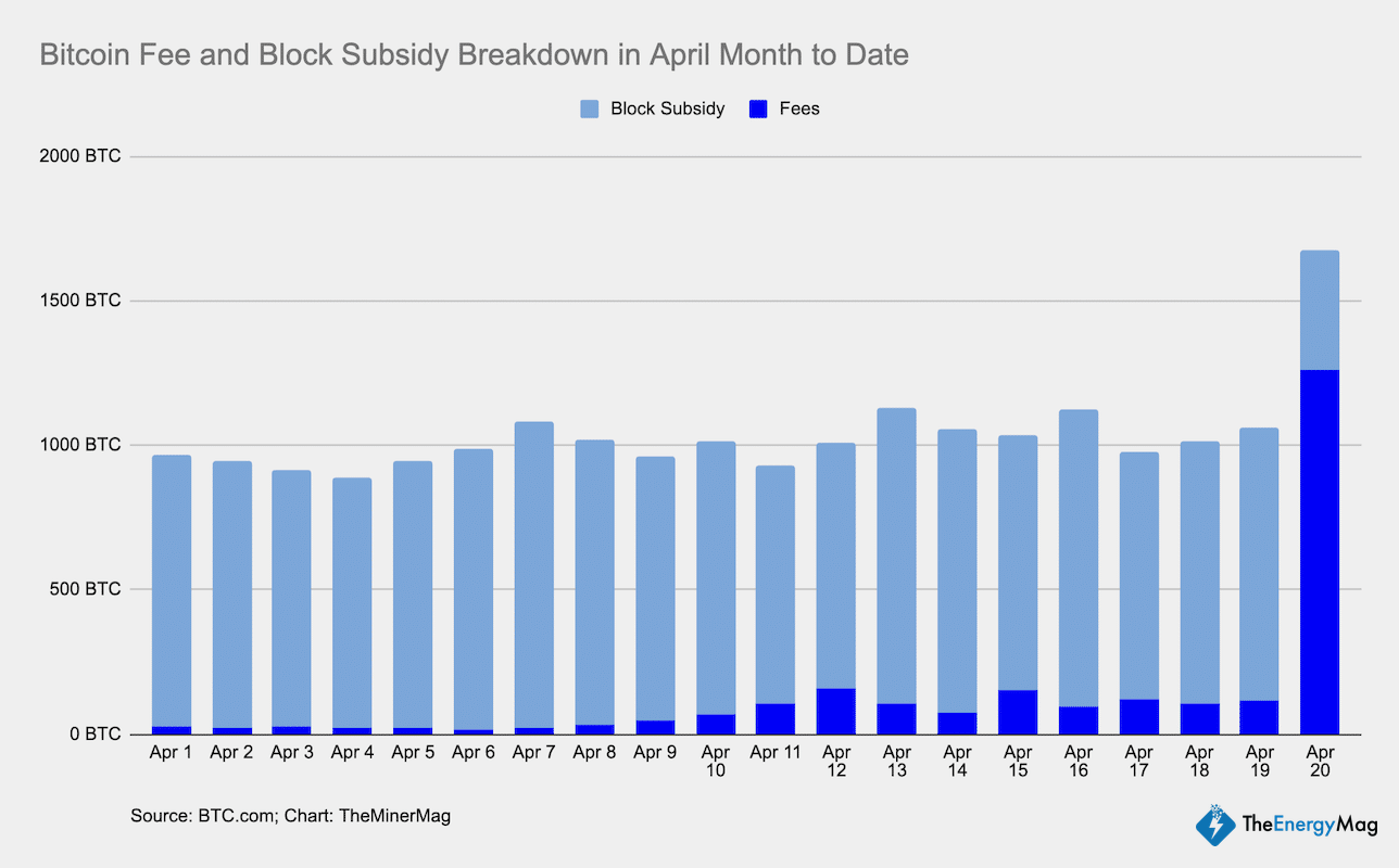 Bitcoin Miners Bag $109M in Halving Day Rewards as Hashprice Soars to Two-Year Highs