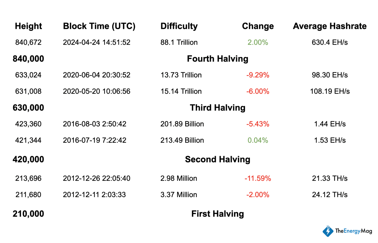 Bitcoin Difficulty Never Went Up Right After Halving – Until Now