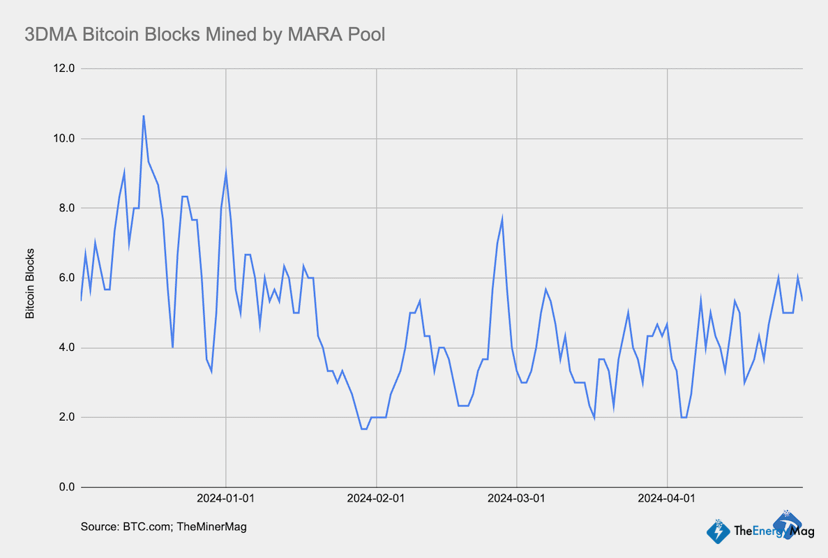 MARA Pool Mines 11% More Bitcoin Blocks in Hashrate Recovery