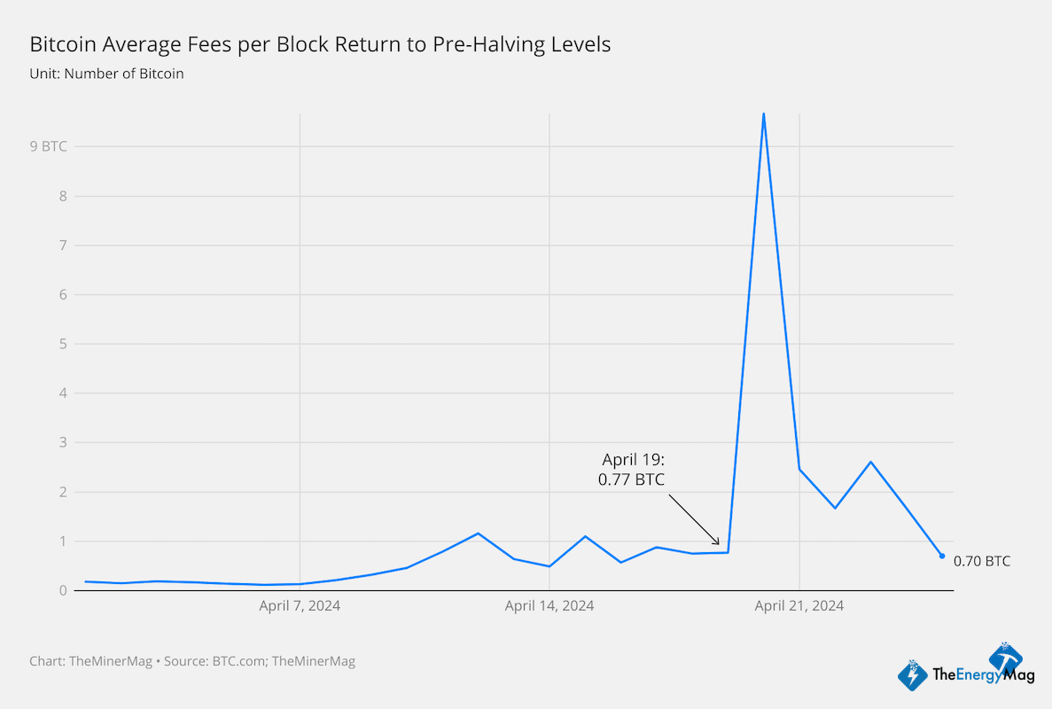 Miner Weekly: Bitcoin Halving Pain May Be Inevitable After All