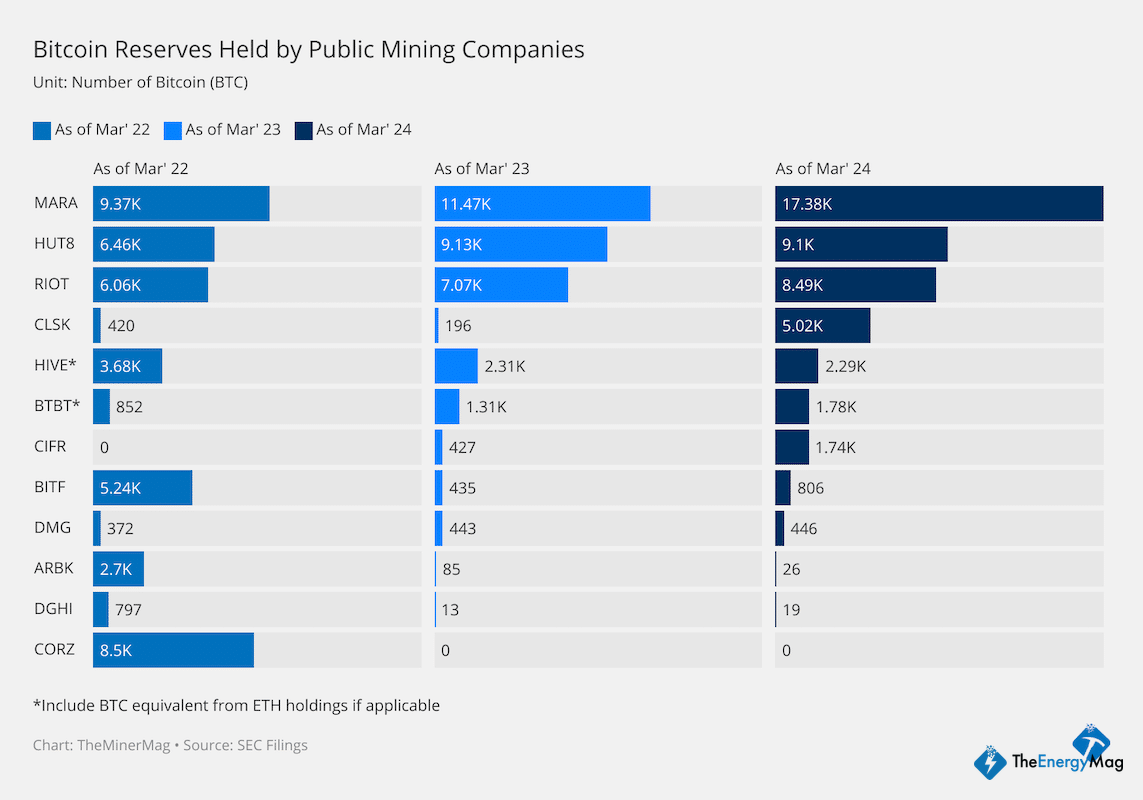 Miner Weekly: Public Miners Are HODLing Strong Again