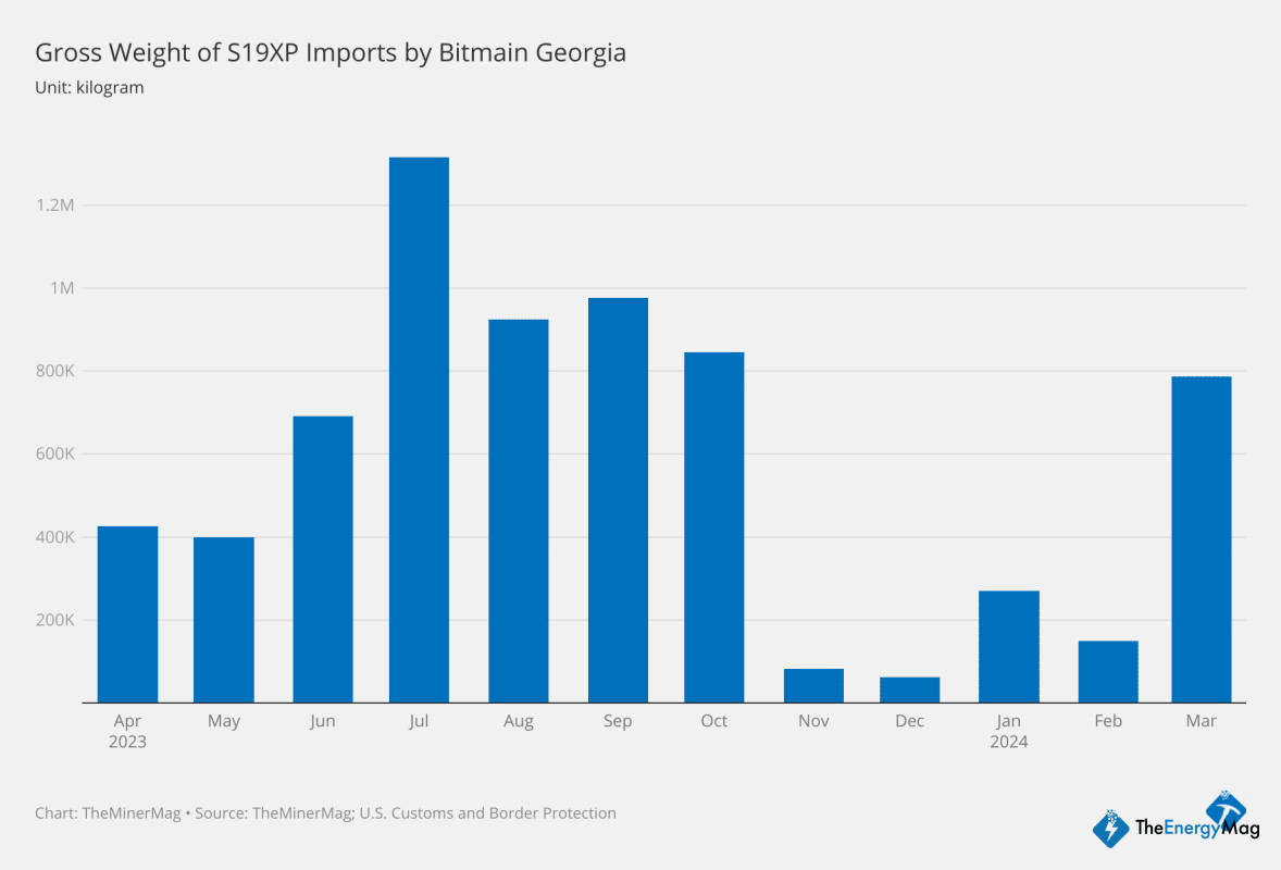 Miner Weekly: Bitmain US Ramps Up S19XP Imports Ahead of Halving