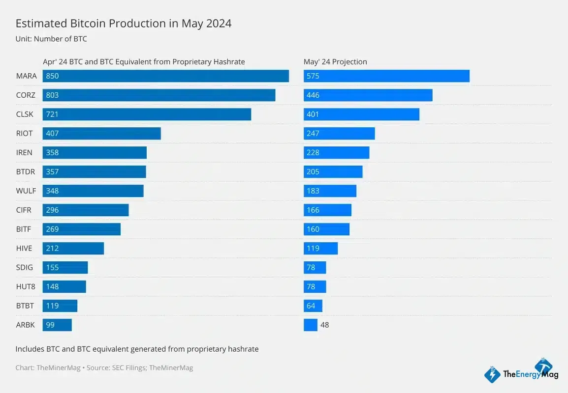 Miner Weekly: How Big Was Bitcoin’s Mining Profit Squeeze After Halving?