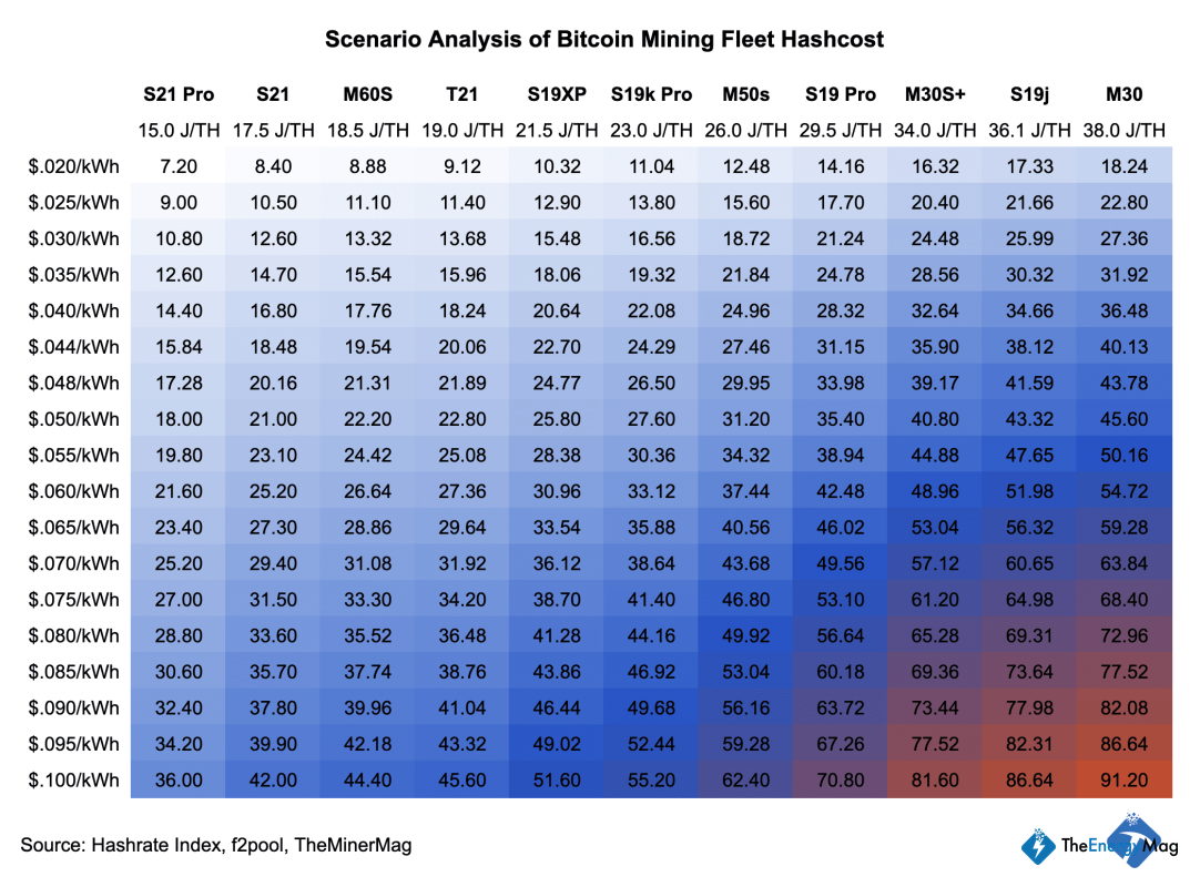 Miner Weekly: Negative Margins Become a Harsh Reality Post-Halving