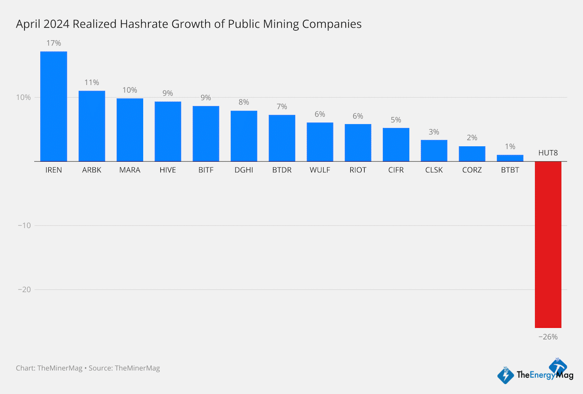 Miner Weekly: Finally, Bitcoin Miners Can Catch a Short Breath