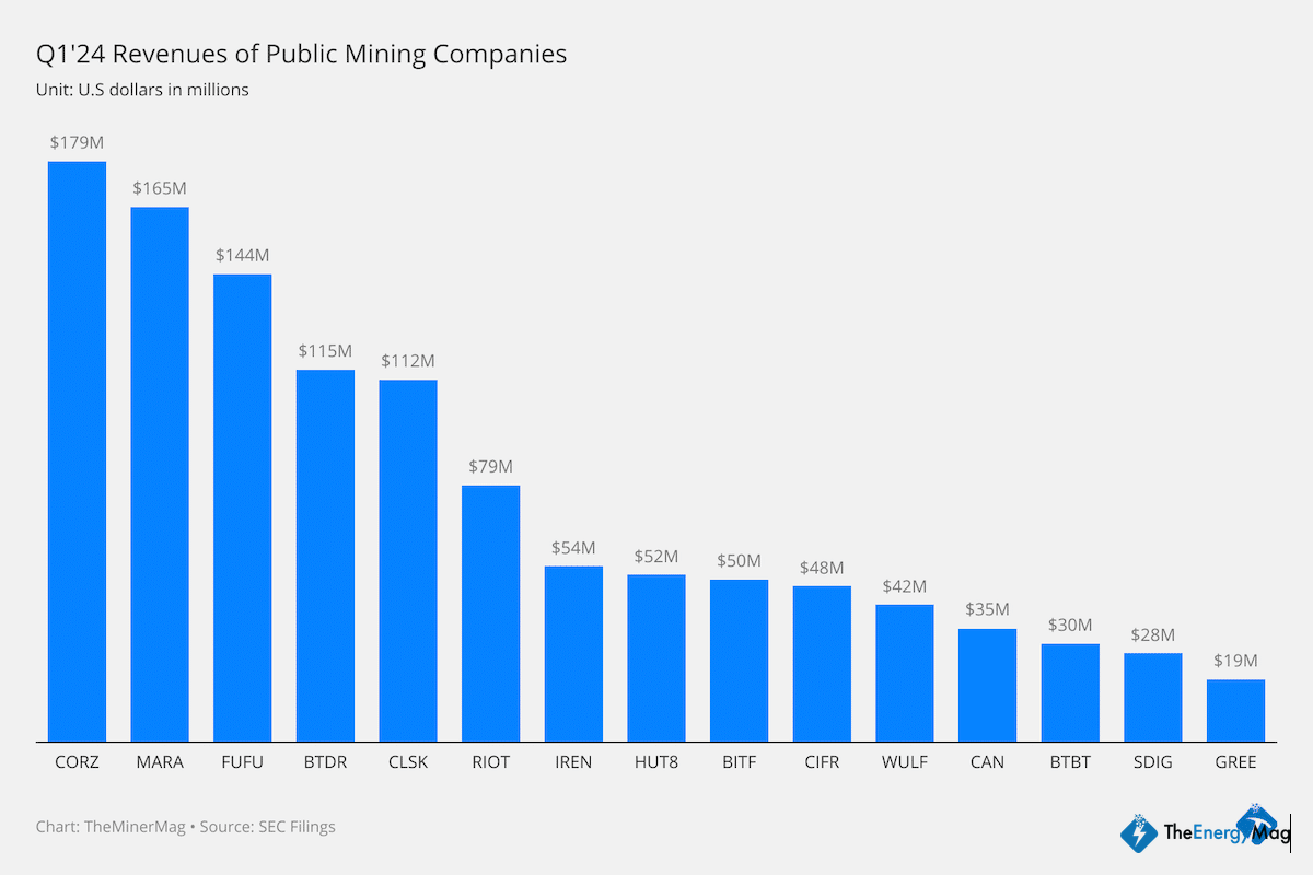 Bitmain Nets $45M in Q1 Bitcoin Miner Fees from BitFuFu