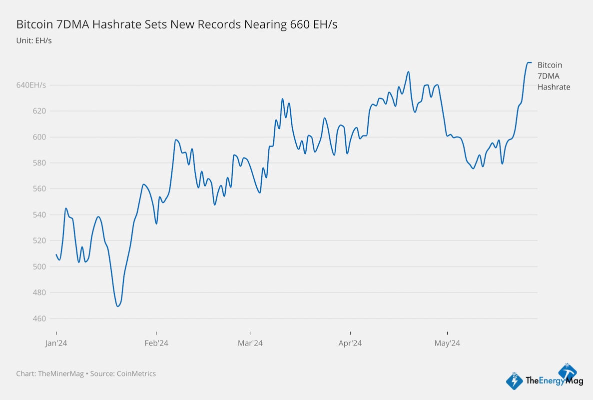 Bitcoin 7D Hashrate Sets New Record Month After Halving