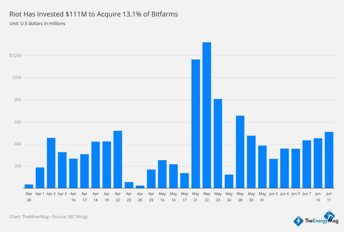 Riot Has Invested $111M to Acquire 13.1% Stake in Rival Bitfarms