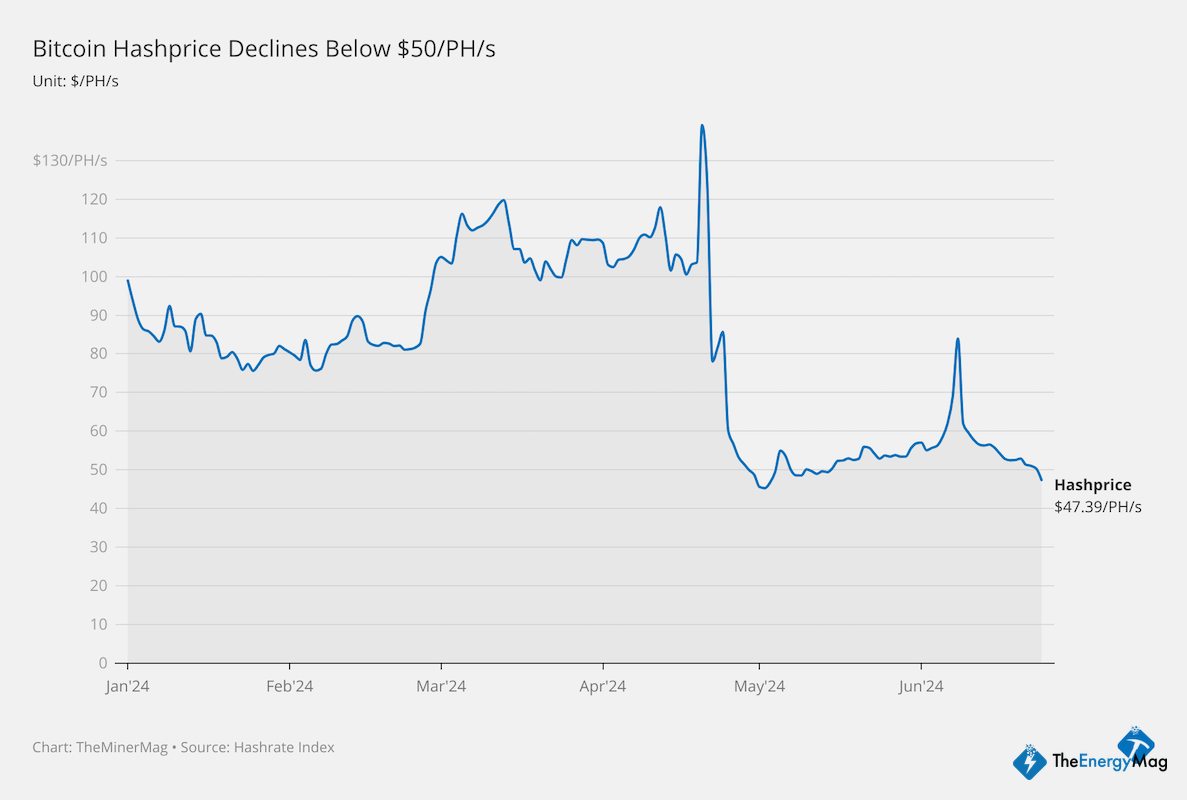 Bitcoin Tumble Sends Hashprice Near All-time Lows