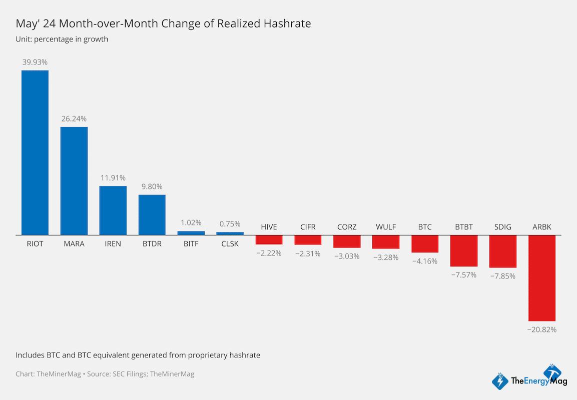 These Miners Scaled Up (or Down) Hashrate Post Bitcoin Halving