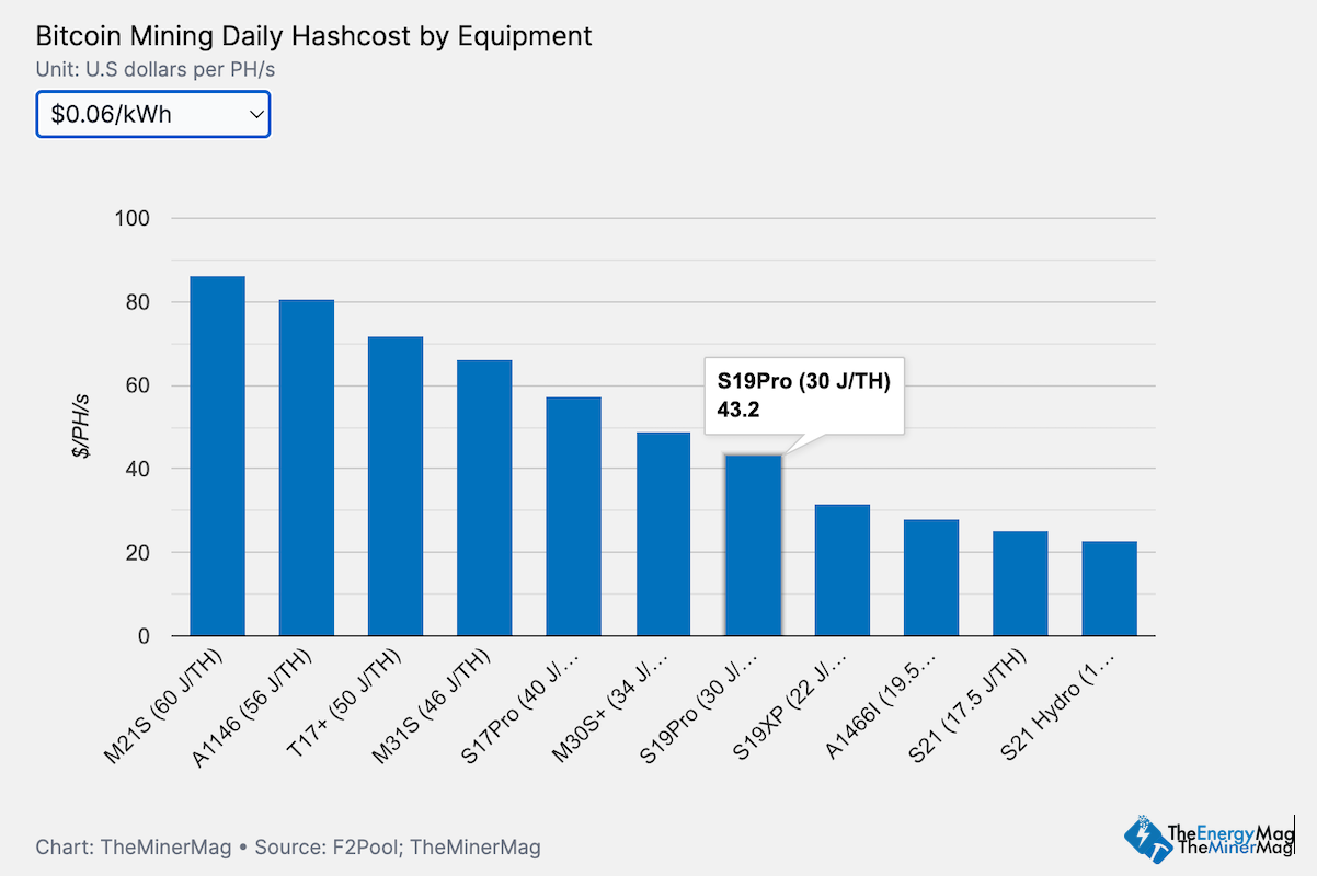 S19 Pro Miners at Risk as Bitcoin Hashprice Hits New Low