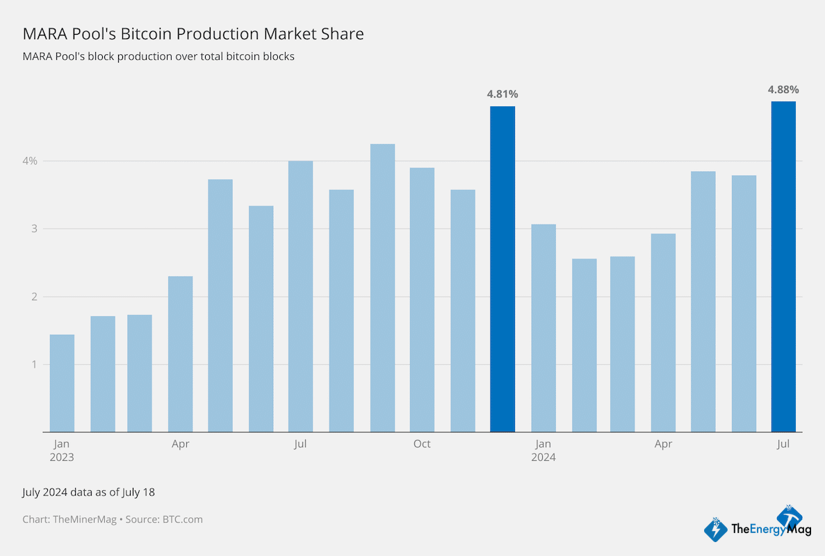 MARA Pool Ramps up Bitcoin Production as Uptime Improves