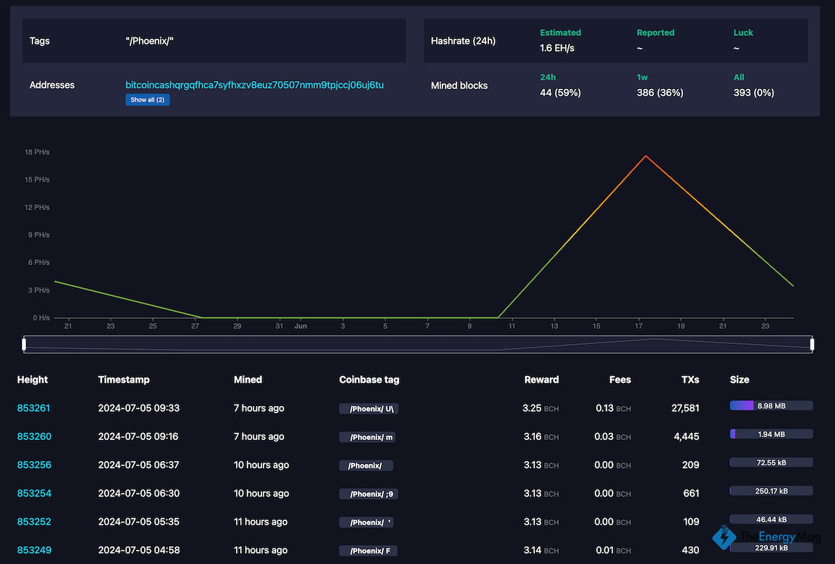 ‘Phoenix’ Mines 90% of Bitcoin Cash Blocks Over Two Days