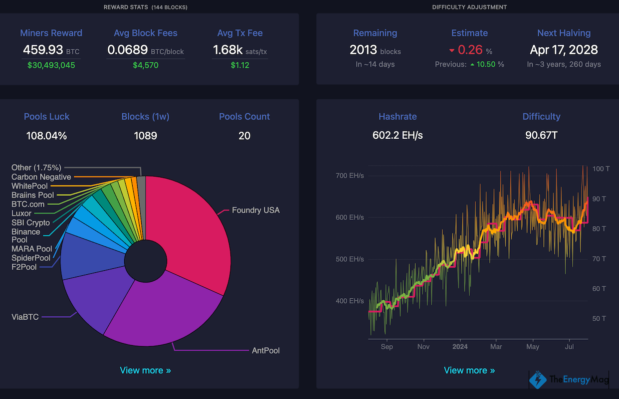 Bitcoin Mining Difficulty Sets New Record Above 90 Trillion