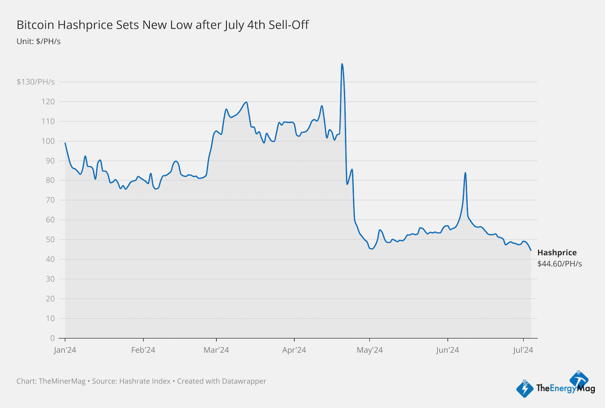 Bitcoin Hashprice Hits All-Time Low Amid July 4th Sell-Off