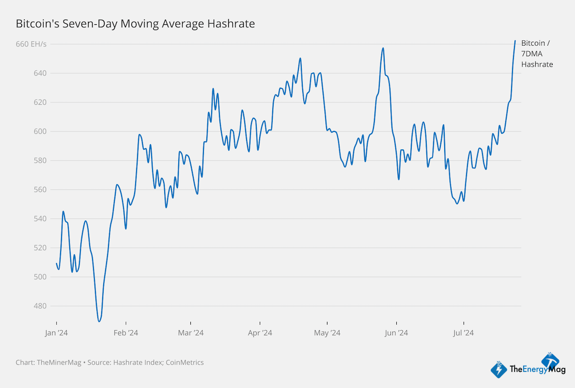 Miner Weekly: Bitcoin Hashrate is Going Bananas