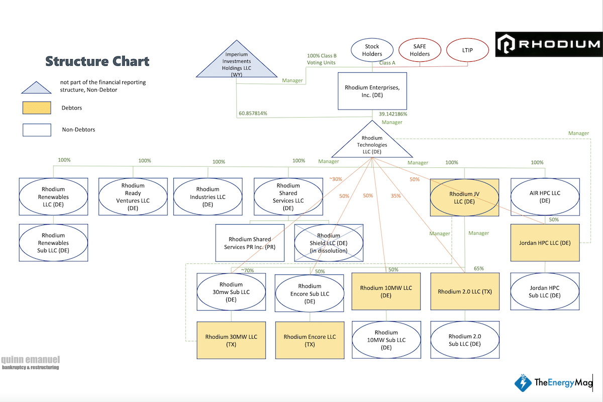 Rhodium Files Chapter 11 for Bitcoin Mining Subsidiaries