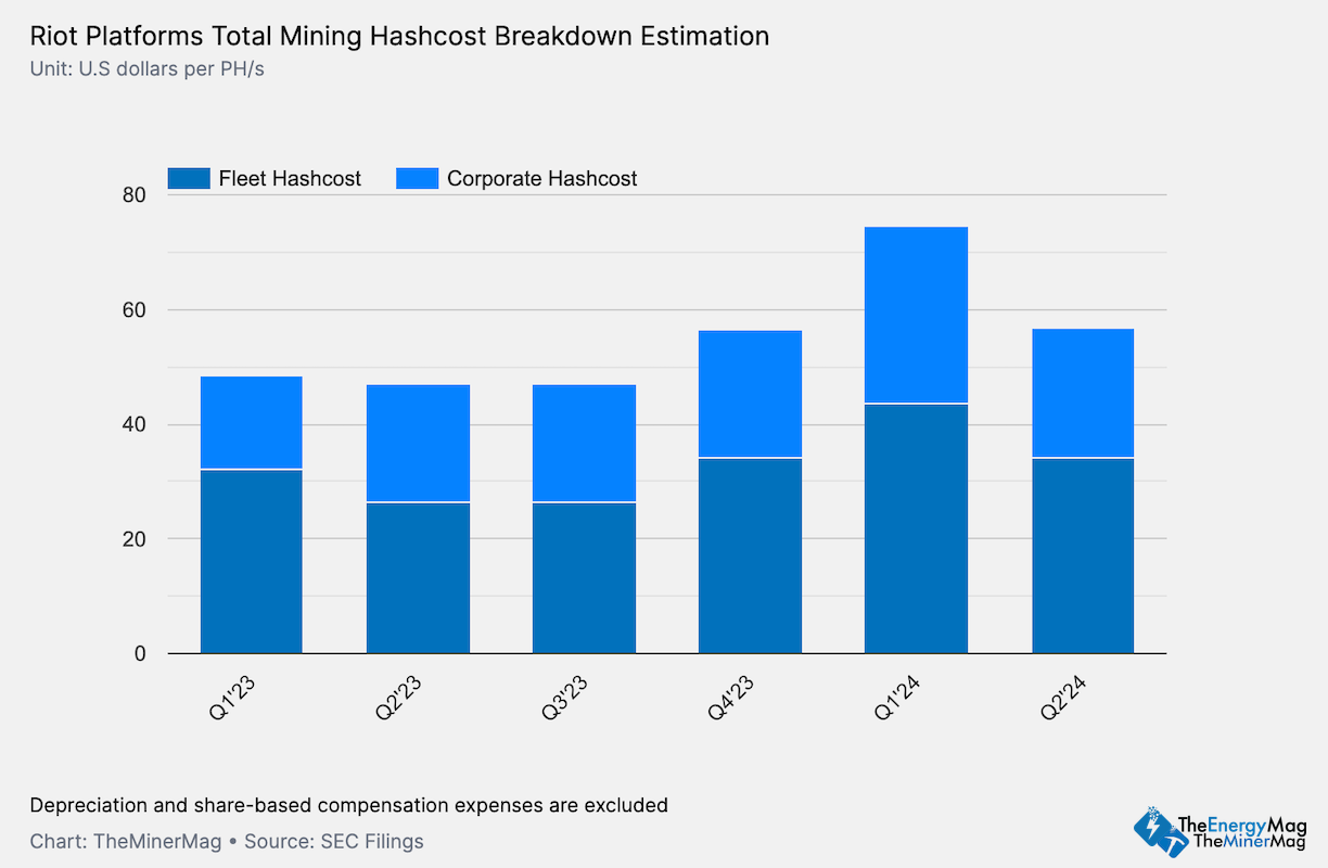 Miner Weekly: The Return of Bitcoin HODL Despite Bleak Q2 Margins