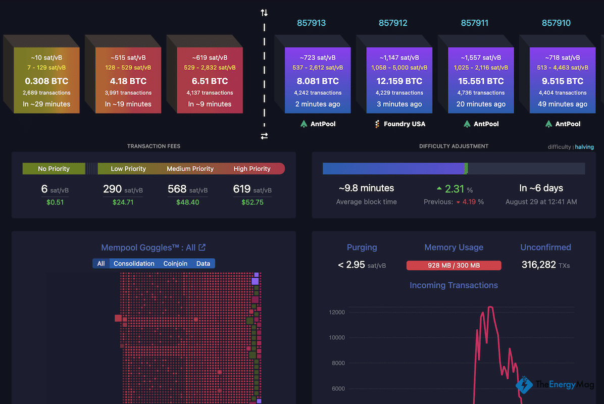 Bitcoin Fees Spike Amid Babylon Staking Mainnet Launch