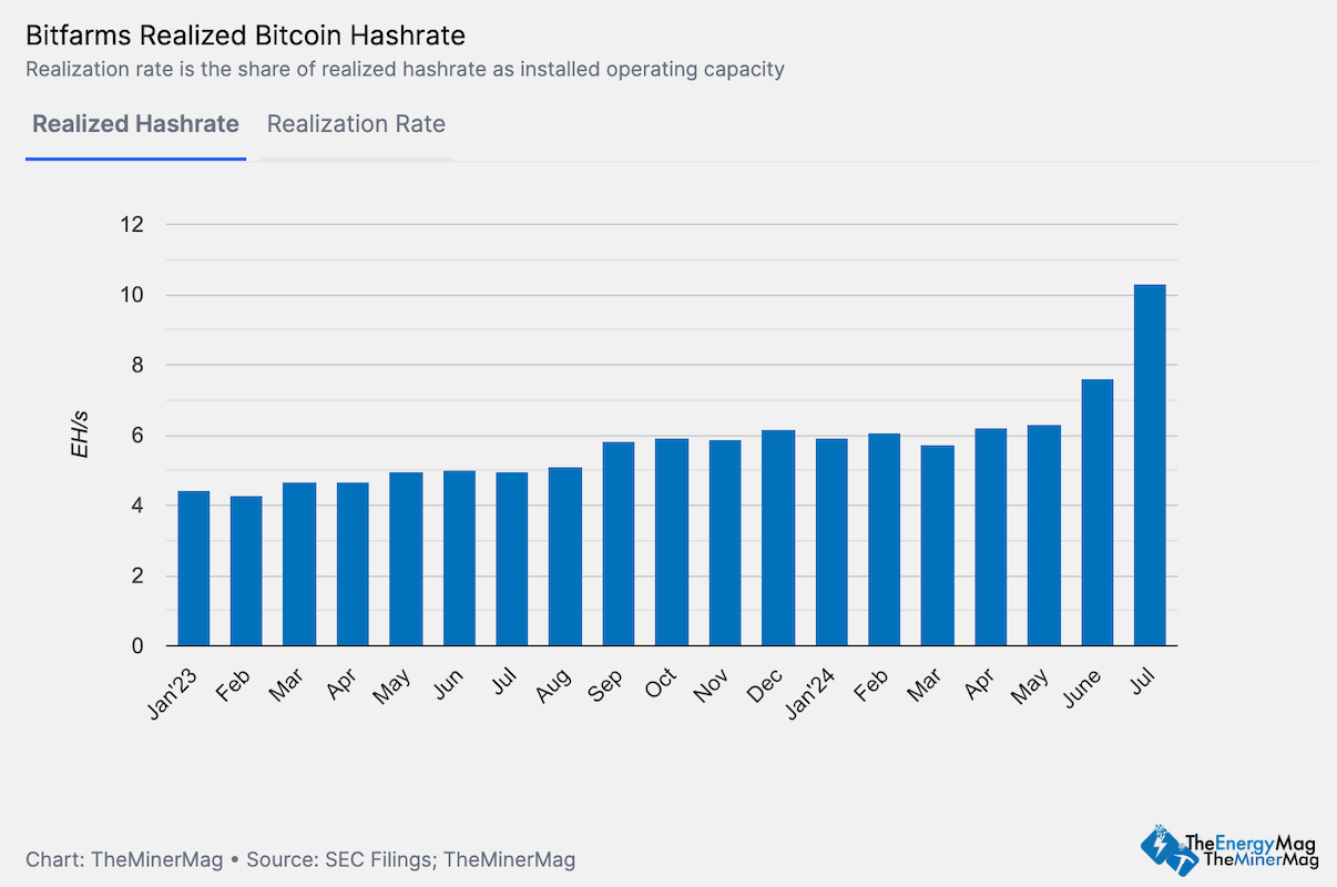 Bitfarms Mined 34% More Bitcoin in July Amid Rising Difficulty