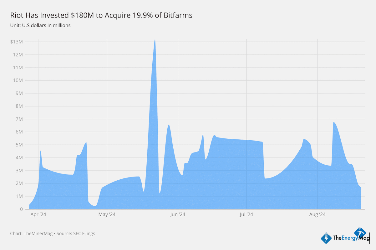 Riot Nears 20% in Bitfarms, Close to Trigger ‘Poison Pill’
