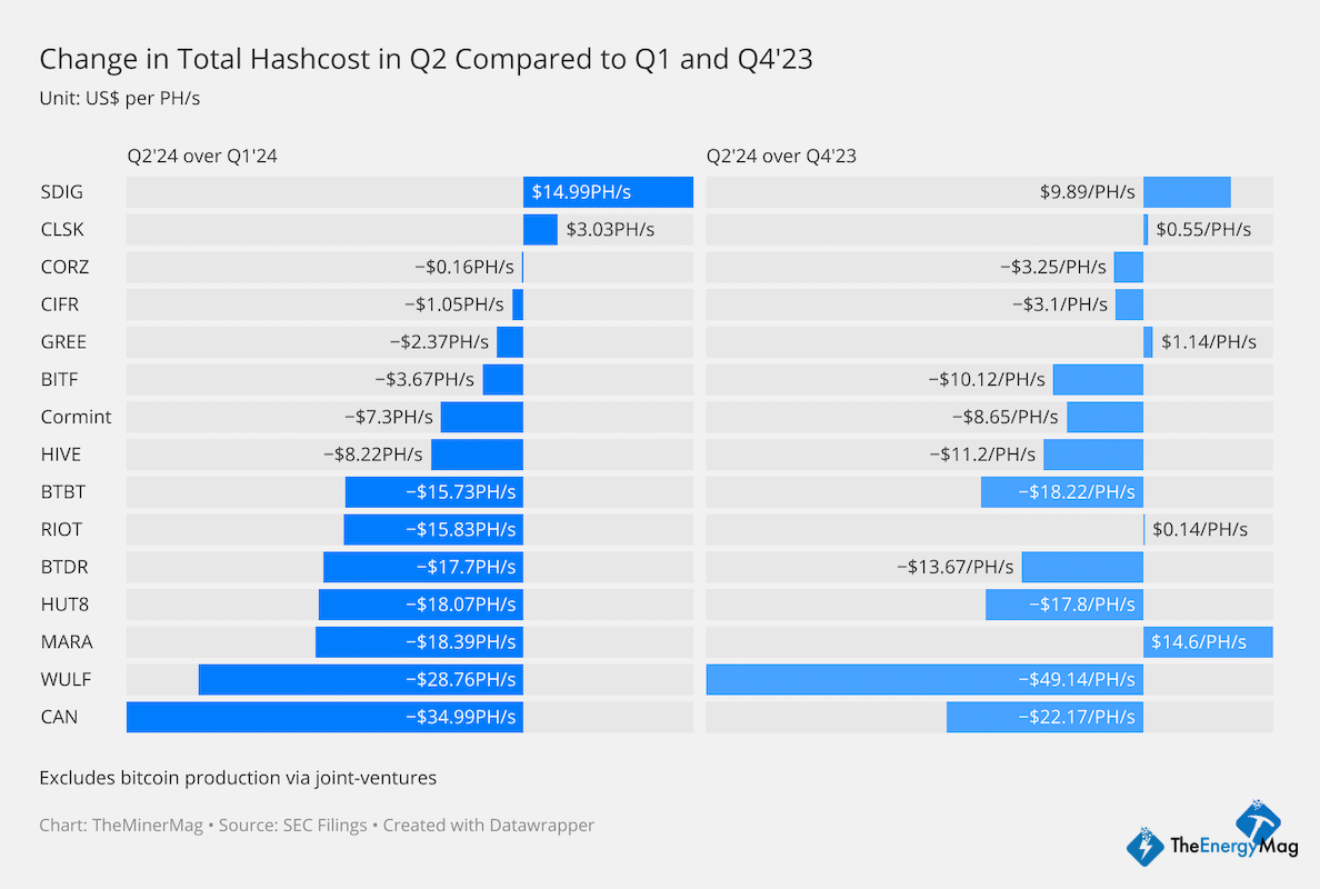 Miner Weekly: Public Firms Cut Bitcoin Mining Costs