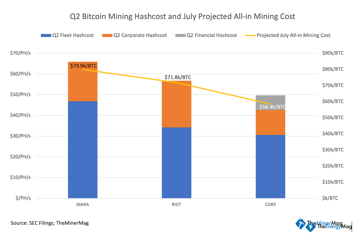 Miner Weekly: Bitcoin’s Record Low Hashprice Pushes Miners to the Brink