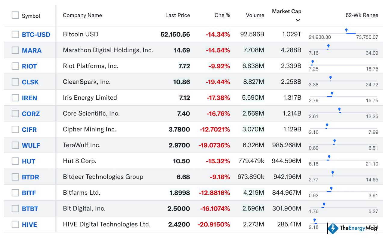 Bitcoin Mining Stocks Shed $3.5b in Market Cap Amid 17% Plunge