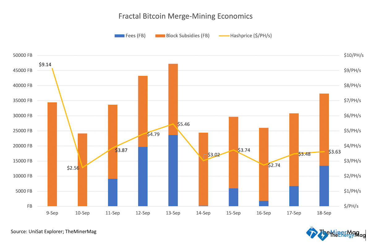 Miner Weekly: Bitcoin Hashprice Can be 10% Higher via Merged Mining—For Now