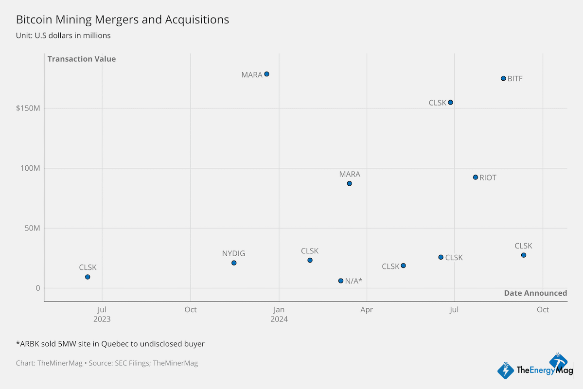 Miner Weekly: $820M M&A Deals for 1.2 Gigawatts of Power