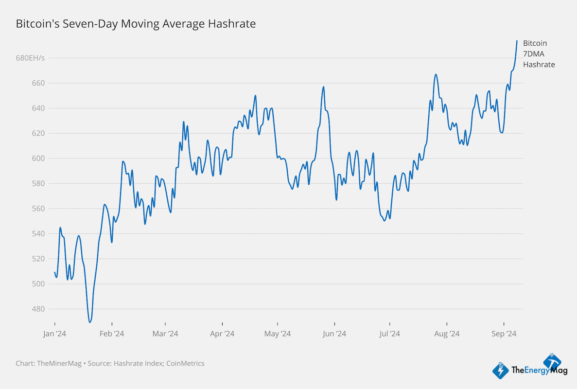 Bitcoin Seven-Day Hashrate Nears 700 EH/s, Setting New Records