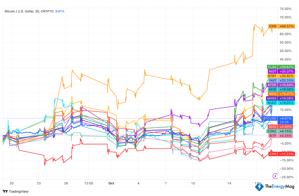 Mining Stocks Outperform Bitcoin But Trail Yearly Peaks