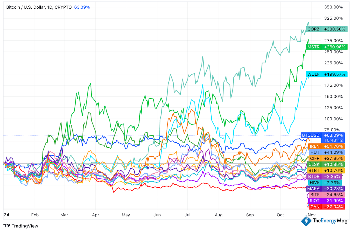 Miner Weekly: When All-Time High for Bitcoin Mining Stocks?