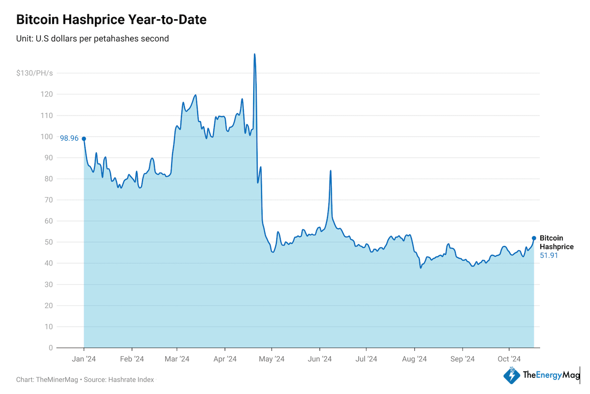 Bitcoin Miners Catch Breath as Hashprice Regains $50/PH/s