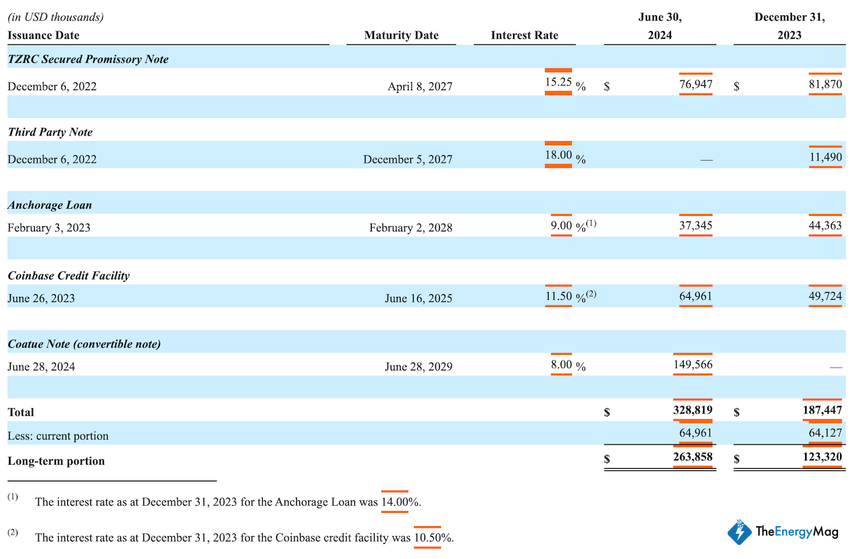 Hut 8 Converts $38M Bitcoin Mining Debt into Equity