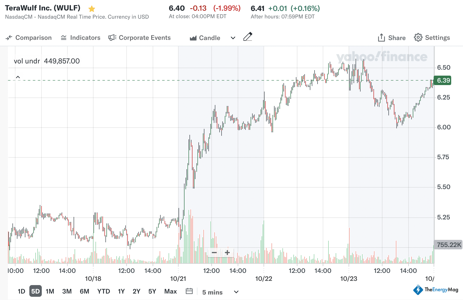 Terawulf Raises $425M in Convertible Notes, to Buy Back Shares with $118M