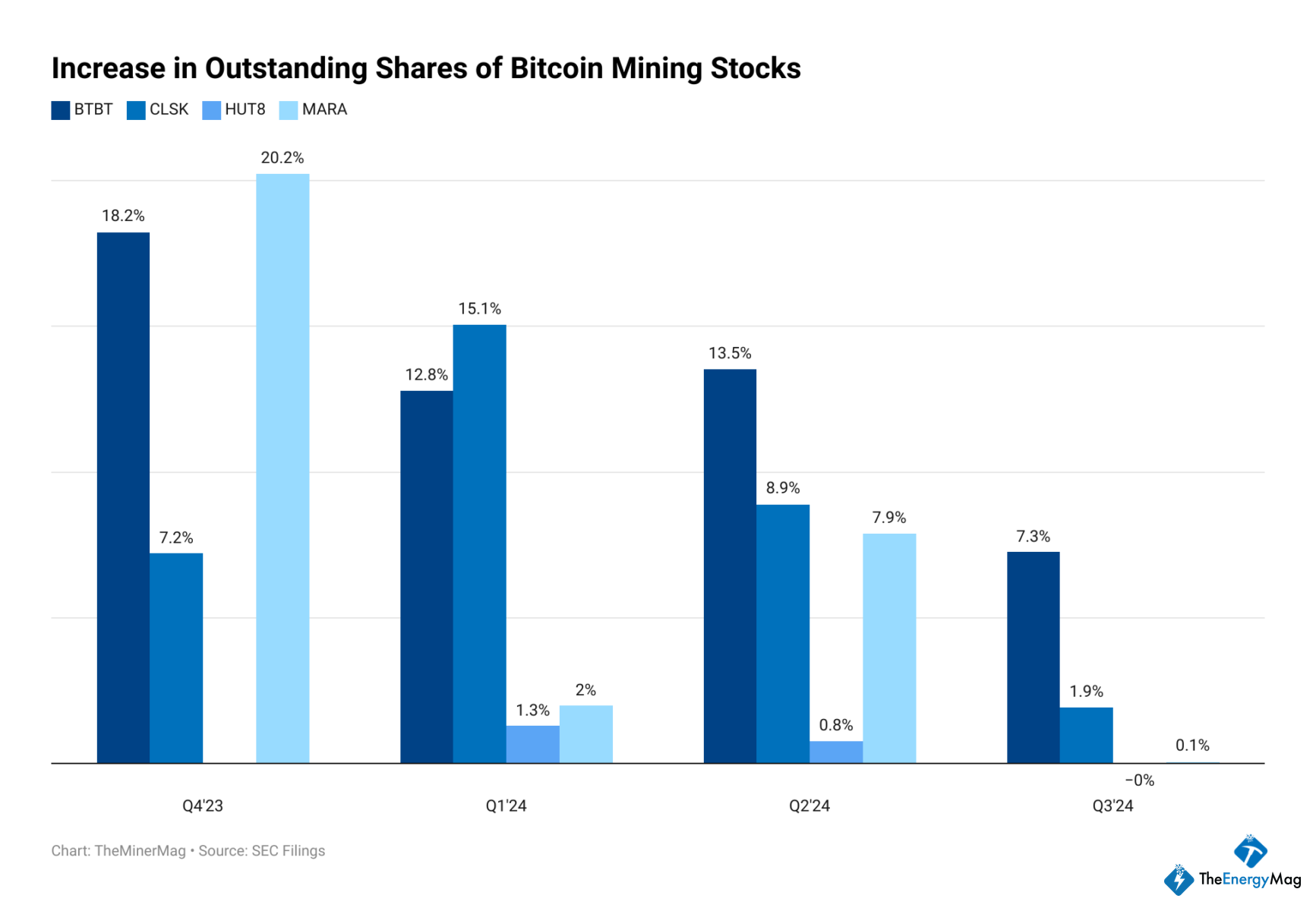 Miner Weekly: Bitcoin Miners Slow Down Shareholder Dilution