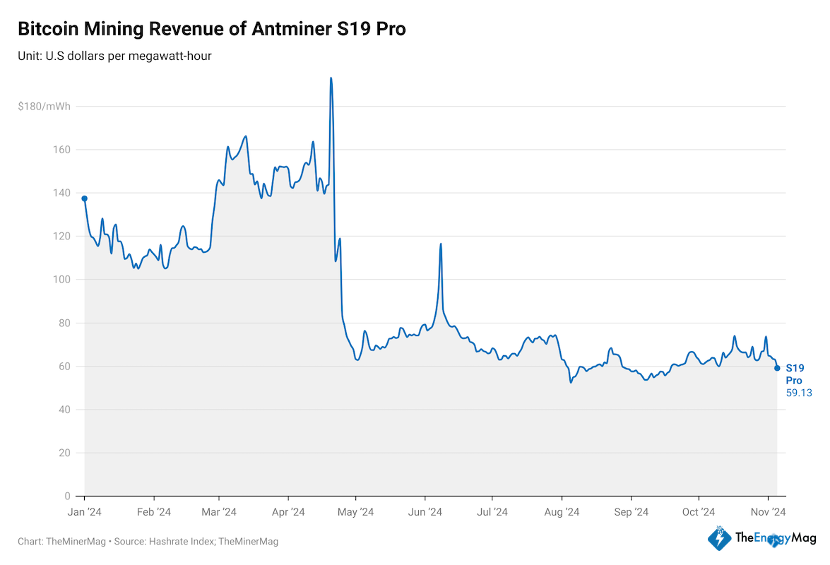 Bitcoin Hashprice Dips as Difficulty Tops 100 Trillion for First Time