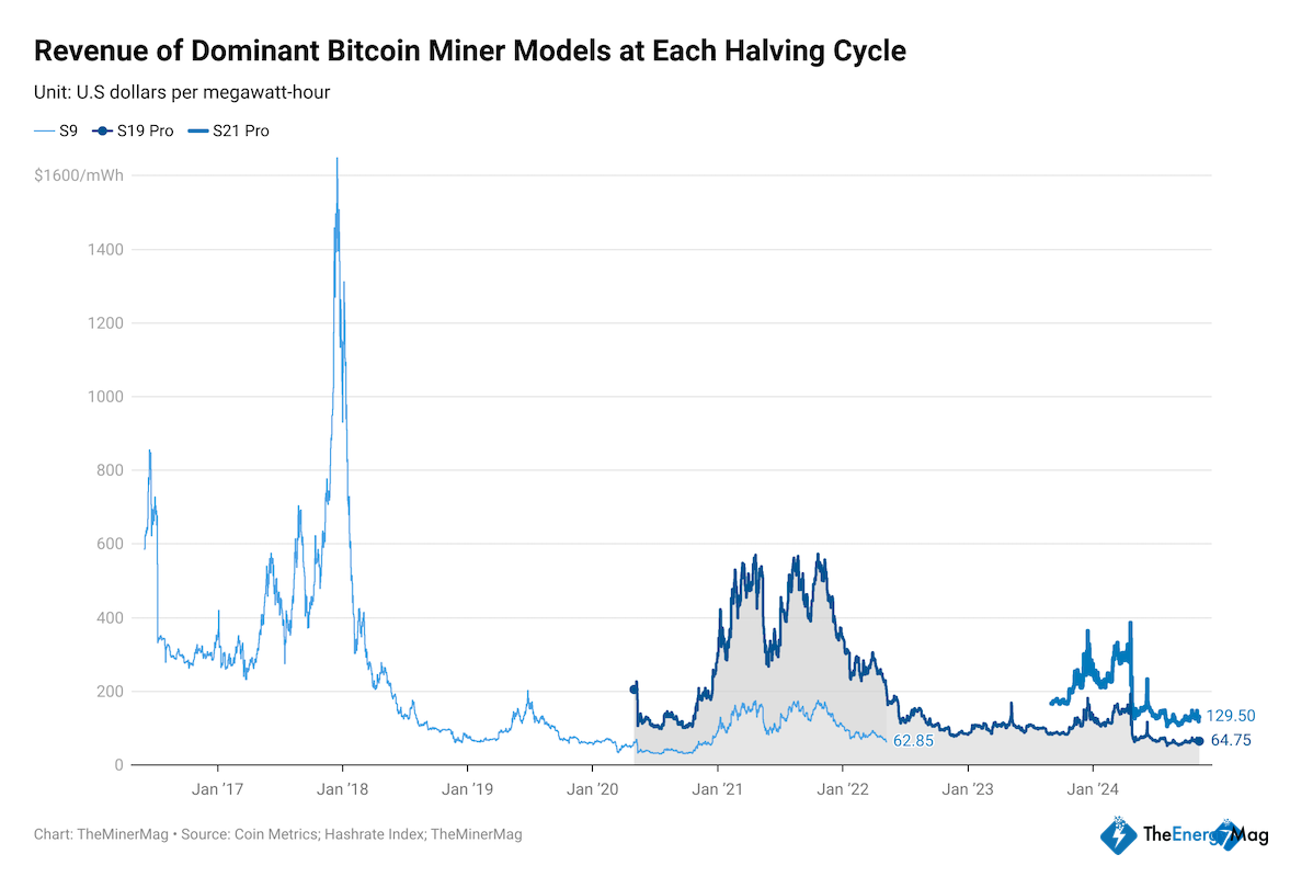 Miner Weekly: Time to Express Bitcoin Mining Revenue in Dollars per Megawatt-Hour